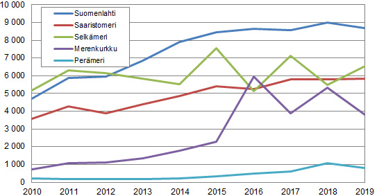 Antal storskarvsbon enligt havsområde 2010–2019